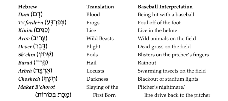 plagues, blood, frogs, lice, wild beasts, blight boils, hail, locusts, baseball interpretation